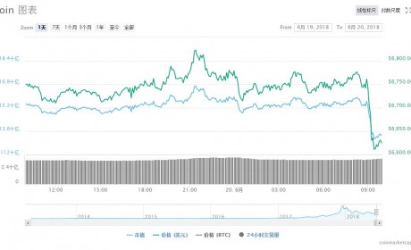 CNBC观察员：比特币浮动趋缓或已达触底阶段