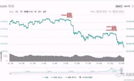 比特币再次引领大跳水 5858创今年以来最低点