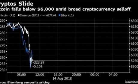 比特币失守6000美元大关！高盛称恐将一路跌下去
