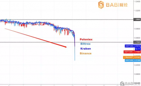 USDT疑似崩塌！跳水11%价格创史上最长连跌记录