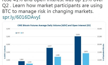 芝加哥商品交易所：比特币期货日均成交量上涨41%