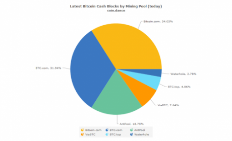 技术出现分歧：比特币现金发生硬分叉