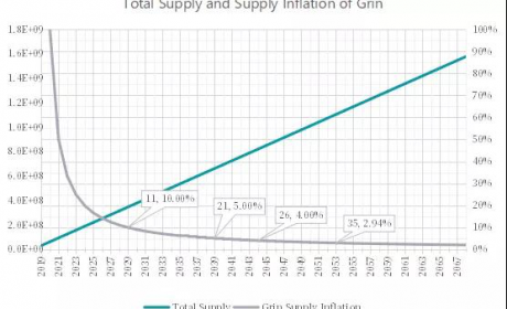 Grin是否成为加密货币下一匹黑马