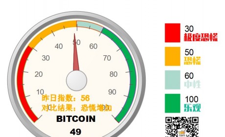 加密恐惧指数1个月持续降低，市场很淡定？