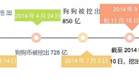 2个月被开采了500亿的狗狗币靠谱吗？