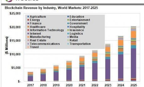 全球区块链数据分析及预测：2025年市场规模将达到203亿美元