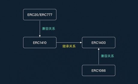 ERC1400提案中文版 关于ERC的新成员 你想要知道的都在这里了