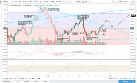 发现 |机会：BTC短线走强等待突破