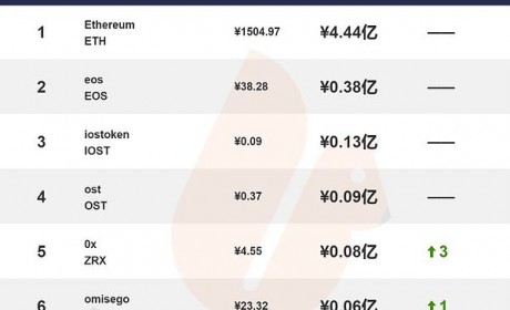 BTC横盘整理主流币跌多涨少 发改委发文支持数字经济