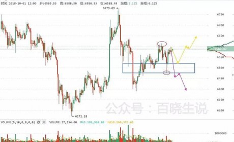 百晓生说币：BTC震荡 节日勿过度投入