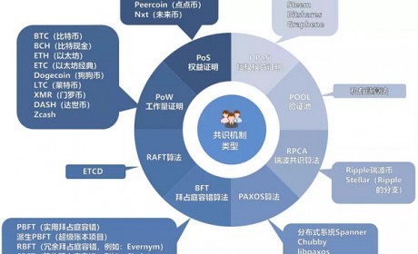 TokenClub研究院：区块链共识机制综述