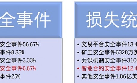 8年损失12亿美元 对于智能合约漏洞 你了解多少？