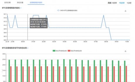 BTC价格走低 合约贴水回落