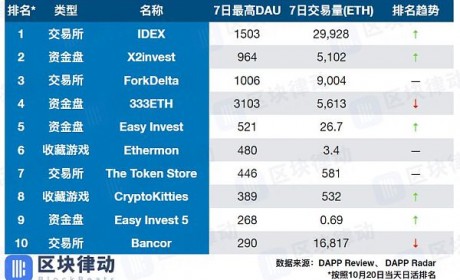 DAPP趋势榜：博彩公链与资金盘公链