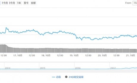 BTC上涨受阻 震荡行情将延续 |比特易区块链研究院