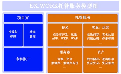 交易云EX.WORK托管业务助交易所度过熊市寒冬