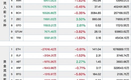 10月25日资金流入/流出十大币种龙虎榜