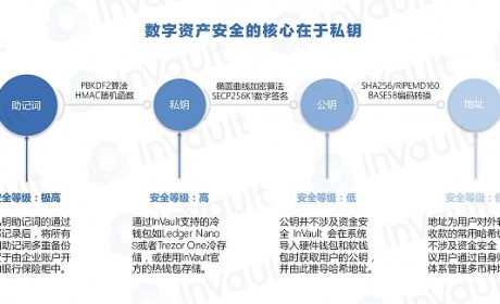 深度解读香港虚拟资产新政系列（三）之资产托管综述