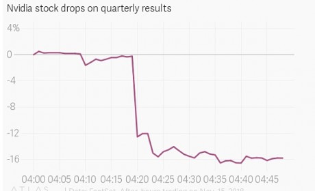 挖矿GPU销量低迷 英伟达公司股价应声下跌逾16%