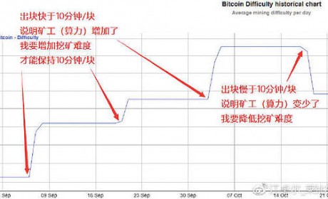 江卓尔：从挖矿难度调整算法 谈比特币的进化之路