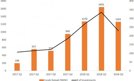 2018年第三季度区块链融资市场调研报告