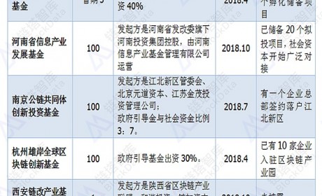 全国区块链产业基金及省级政策一览 | 链塔智库