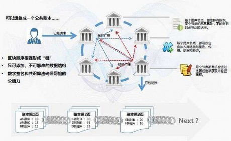 杨望：区块链的技术原理及其在金融领域的应用