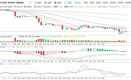 12.08数字货币午间行情： Bikicoin独家赞助