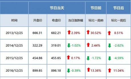 数观 | 圣诞老人反弹