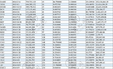 天机阁｜市值排名前300中上线3年以上币种的现状简析