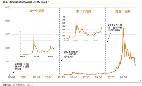 繁荣与泡沫：比特币十年之约