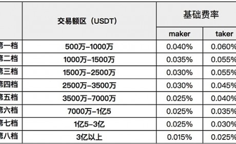 火币阶梯费率疑似将上线 点卡价格走势分析