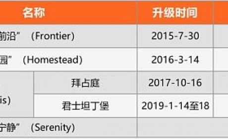 事关900亿元 一文看懂即将到来的以太坊硬分叉：君士坦丁堡