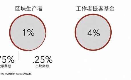 EOS真的如我们想的那样资金宽裕吗？