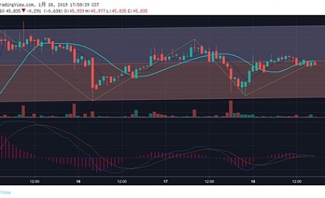 XMR/USD突破中轨压力 可能扶摇直上？