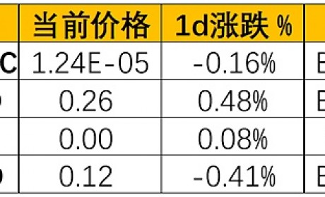 RLC均线呈多头趋势 BAT短线金叉