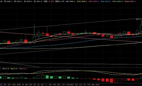 btc30分钟面临顶背离的压力