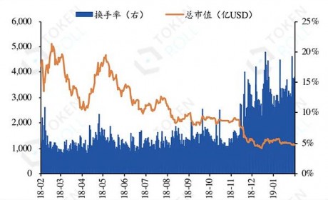 岁末盘点：区块链2018大事记