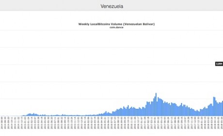 经济持续崩溃 BTC交易在委内瑞拉达到历史最高