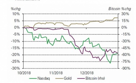 世界黄金协会怼比特币：快跌没了还敢说是数字黄金