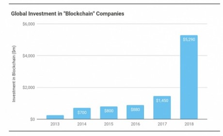 2018年全球区块链投资规模增长近4倍