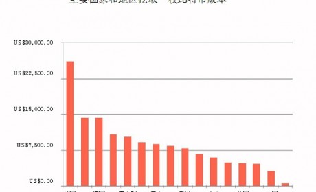 成本价附近的波动 拷问着矿工的去与留