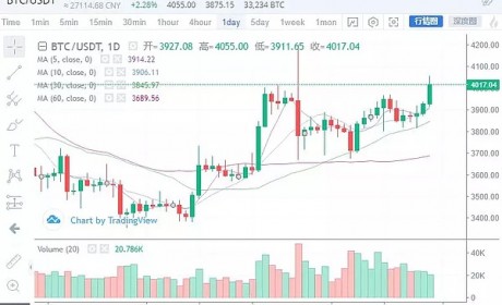 大饼站稳4000点 正式开启小牛之路？3月16日行情分析