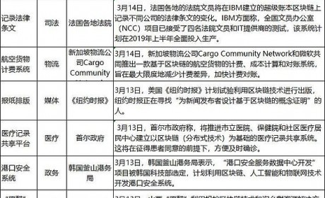 一周洞察 | 谷歌等联手建800亿区块链基金、两会区块链成热点、ETF伦敦交易所上市