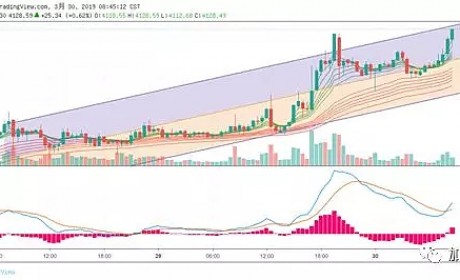 BTC站在4100美元以上就是牛吗？