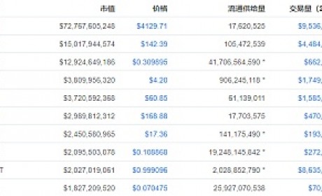 区块链周报：平台币大涨、TOP100币种上涨75个