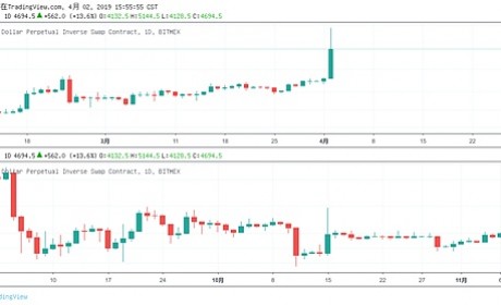 4.2晚间行情：今天才是真正的愚人节