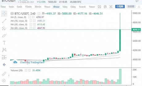 币圈迅速被点燃 牛市正式开启 4月2日行情分析