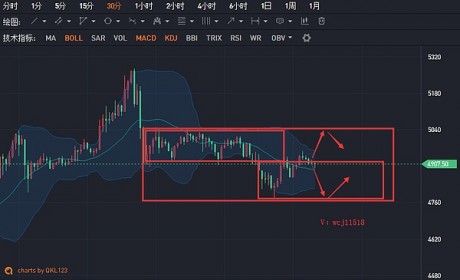 币解者：4.5 比特币(BTC)以太坊( ETH )柚子(EOS) 的走势预测及操作建议