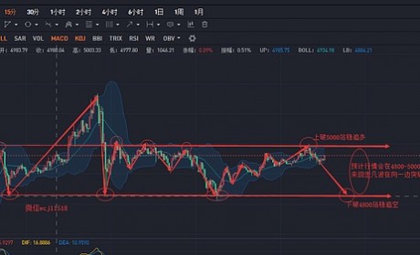 币解者：4.6 主流币每日走势及操作建议